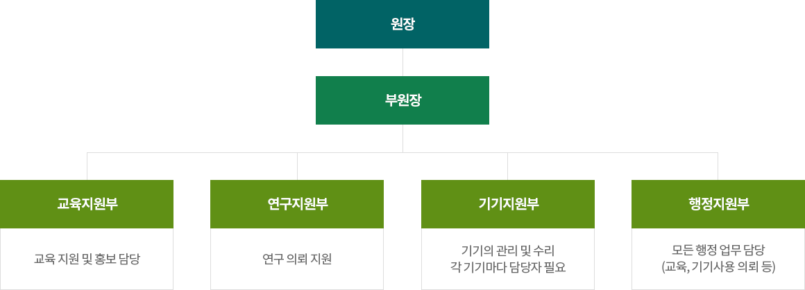 조직도